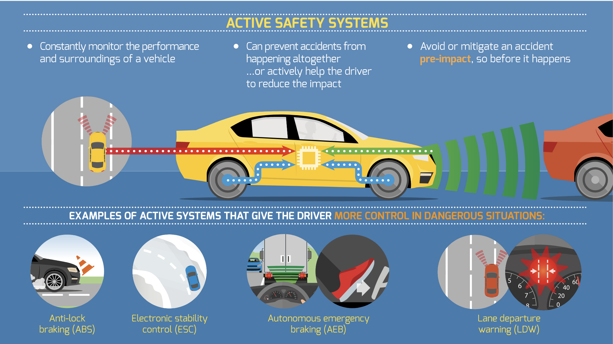 Active Safety Systems Prevention