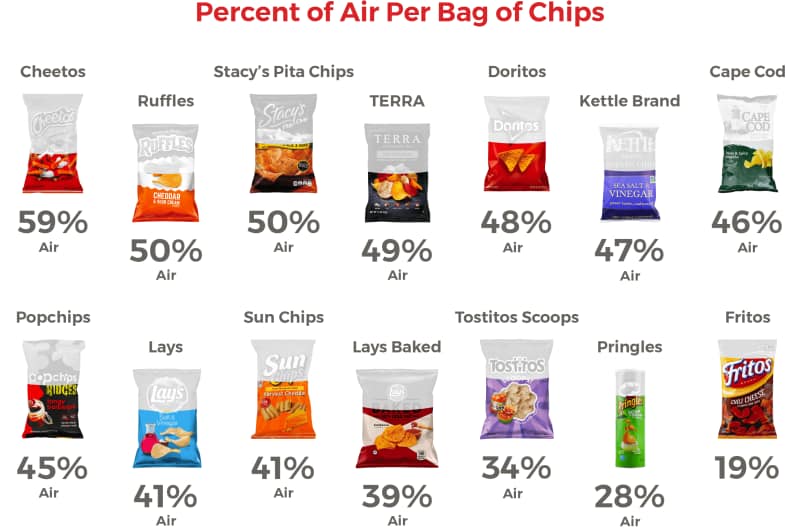 Bag of Chips air percent