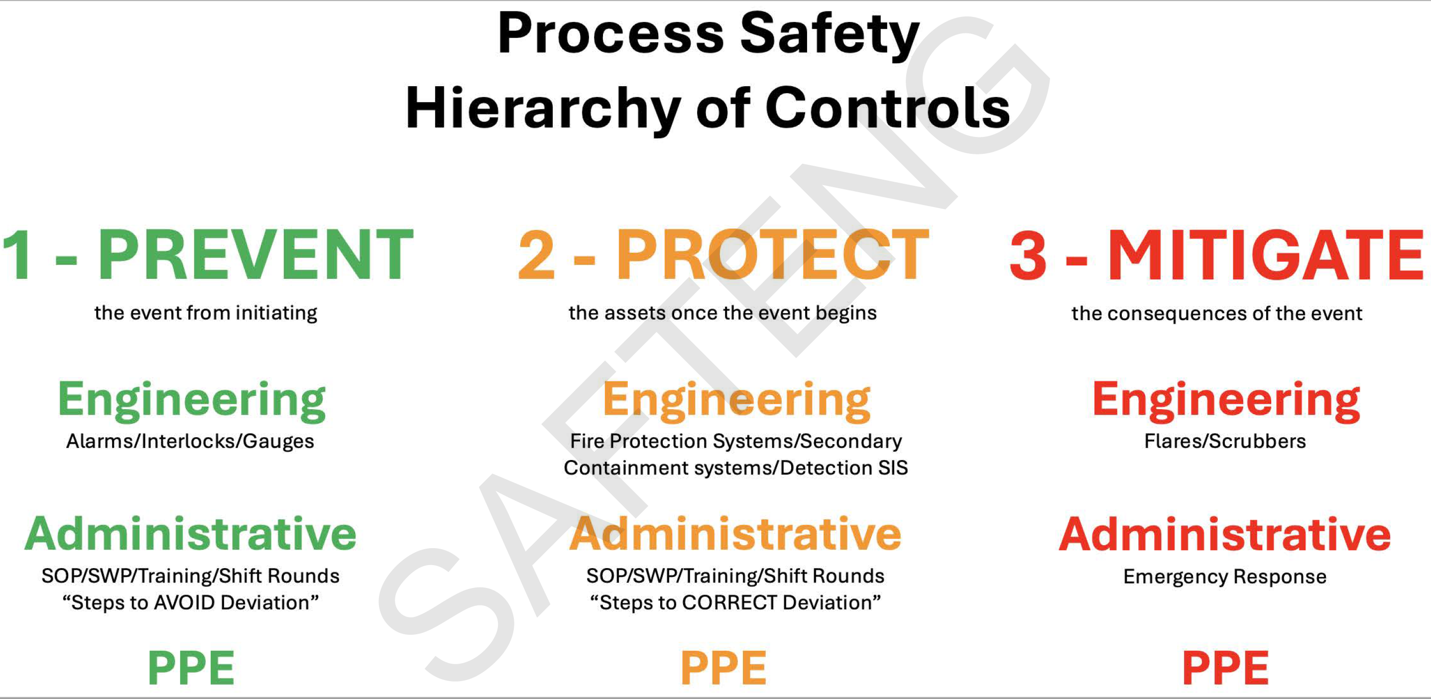 Process Safety Hierarchy of Controls WM